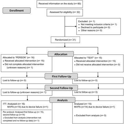Personalized training as a promoter for physical activity in people with depressive disorder—a randomized controlled trial in Germany